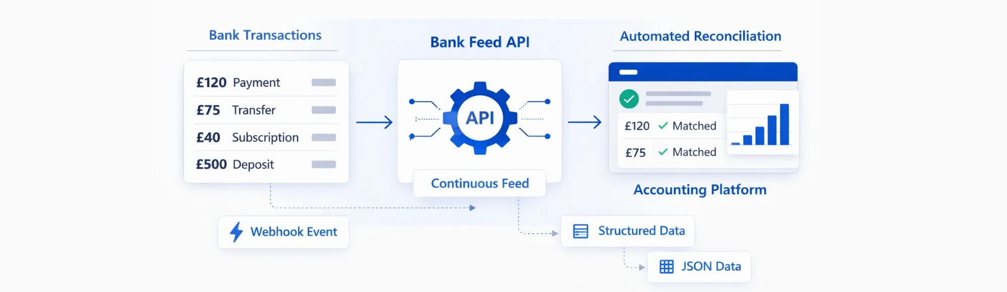 Why Accounting Platforms Need a Reliable API for Bank Feed Automation 4 Why Accounting Platforms Need a Reliable API for Bank Feed Automation