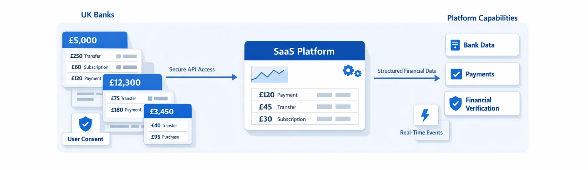 Bank API Integration: How UK Platforms Add Banking Capabilities to Their Products 3 Bank API Integration: How UK Platforms Add Banking Capabilities to Their Products
