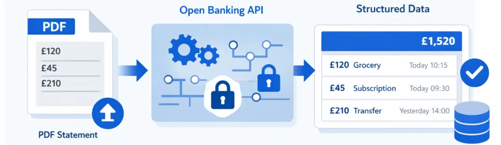 Why Platforms Are Replacing Bank Statement Uploads With Automated Bank Statement Analysis 3 What Is Automated Bank Statement Analysis?