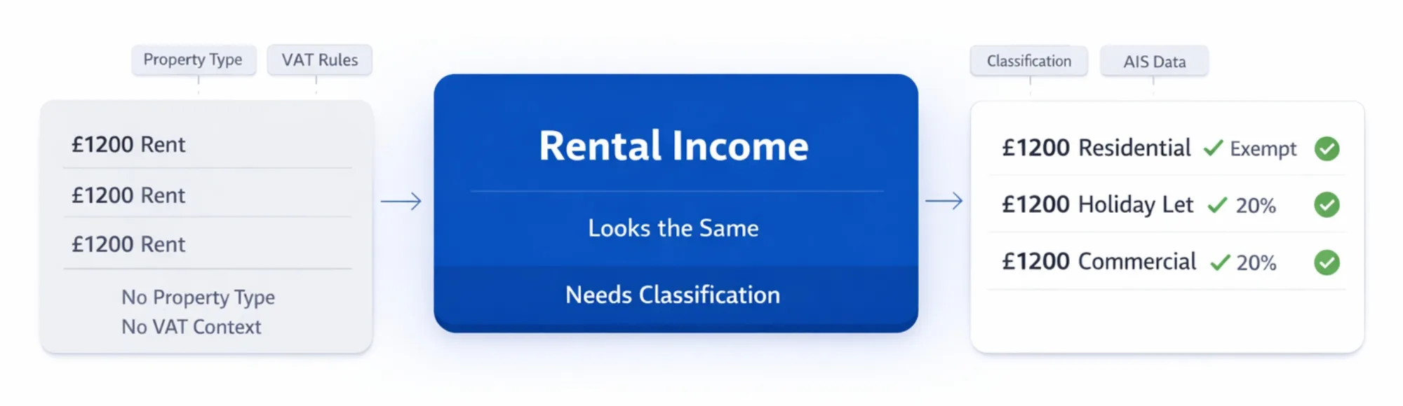 VAT on Rental Income UK: Why Platforms Struggle to Identify and Track Taxable Rent 5 VAT on Rental Income UK: Why Platforms Struggle to Identify and Track Taxable Rent