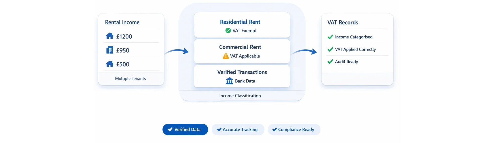 VAT on Rental Income: What UK Platforms Need to Track for Reliable Compliance 19 VAT on Rental Income: What UK Platforms Need to Track for Reliable Compliance