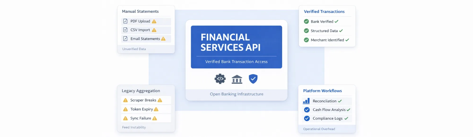 Verified Financial Services API for UK Regulated Platforms