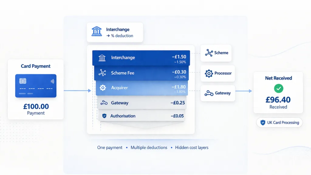 What Do Payment Processing Fees Actually Consist Of for UK Platforms?