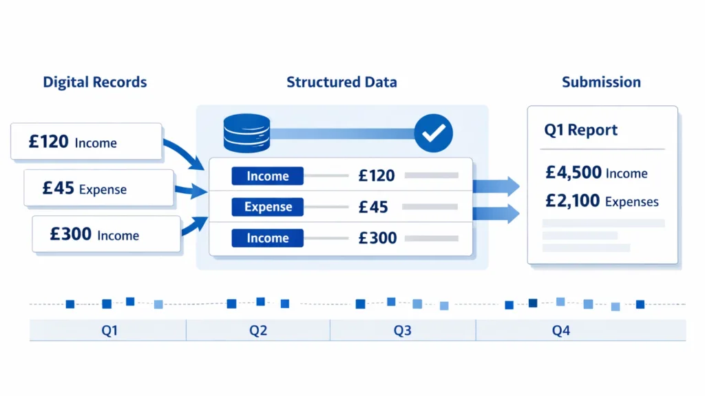 How Platforms Build MTD Quarterly Reporting With Reliable Digital Records 3 What Does MTD Quarterly Reporting Actually Require?