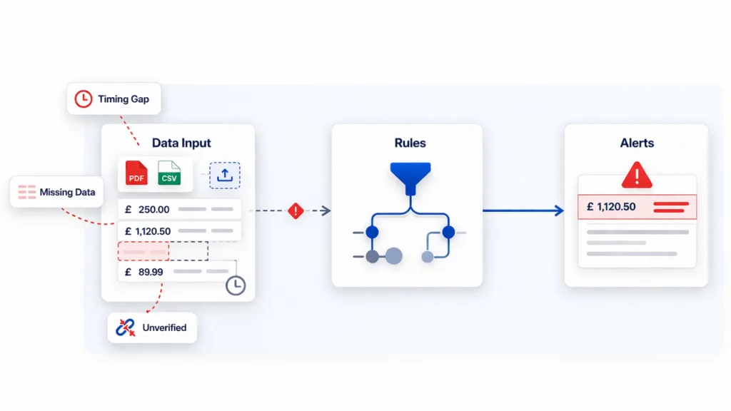 Transaction Monitoring Process: Why AML Monitoring Fails Without Real-Time Data 3 What Is the Transaction Monitoring Process and Where Does It Break