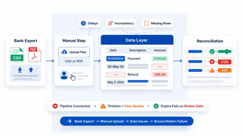 Accounting Integration: Why Reconciliation of Payments Breaks Without a Reliable Data Layer 3 Why Does Accounting Integration Break at the Data Layer