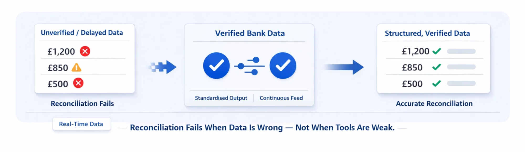 Why Financial Reconciliation Fails Without Verified Bank Data 1 Why Financial Reconciliation Fails Without Verified Bank Data
