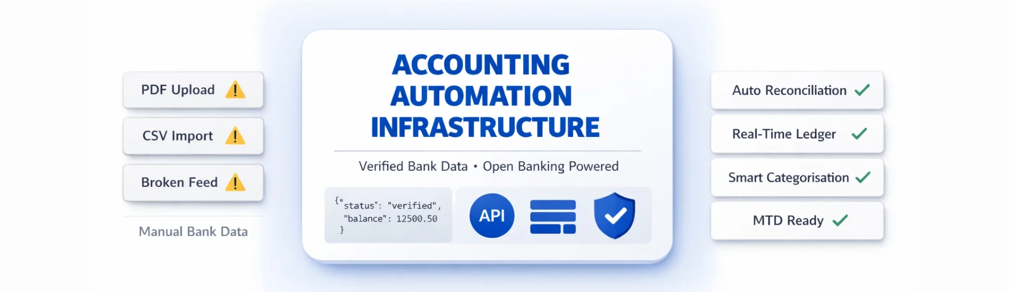 Automated Accounting Process Automation for UK SaaS Platforms