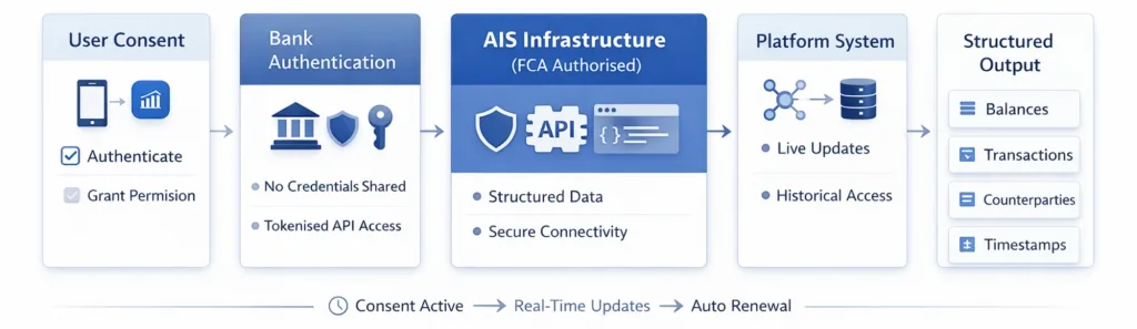 Secure AIS Open Banking Infrastructure for UK Regulated Platforms 3 aisp open banking