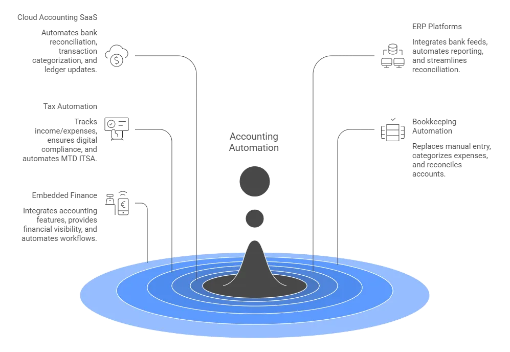 Automated Accounting Process Automation for UK SaaS Platforms 5 automation of accounting process