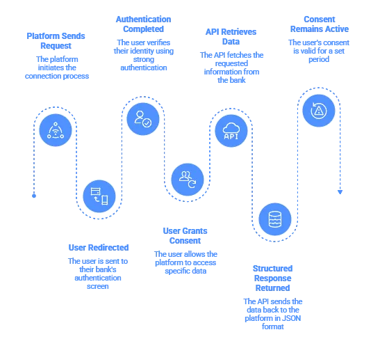 How Banking APIs Work
