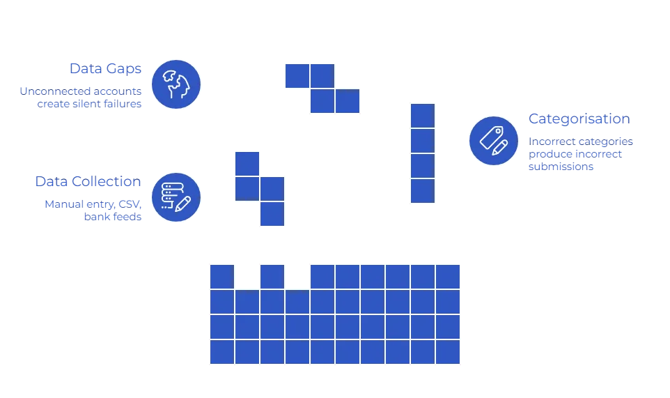 How Platforms Build MTD Quarterly Reporting With Reliable Digital Records 4 Where Do Platform MTD Digital Record Workflows Break Down