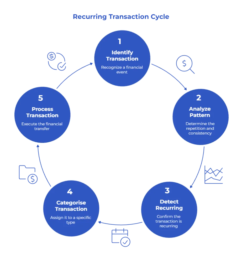 recurring transaction
