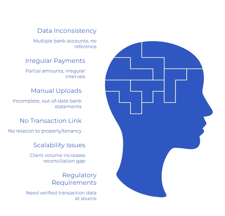 Why Is Rental Income Tracking Difficult for Platforms