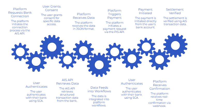 how to use open banking api