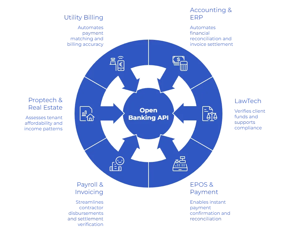 what is open banking api
