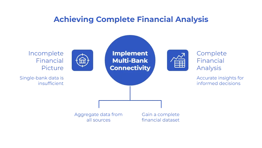 How Account Aggregation Services Work for Multi-Bank Financial Platforms 4 data aggregation services