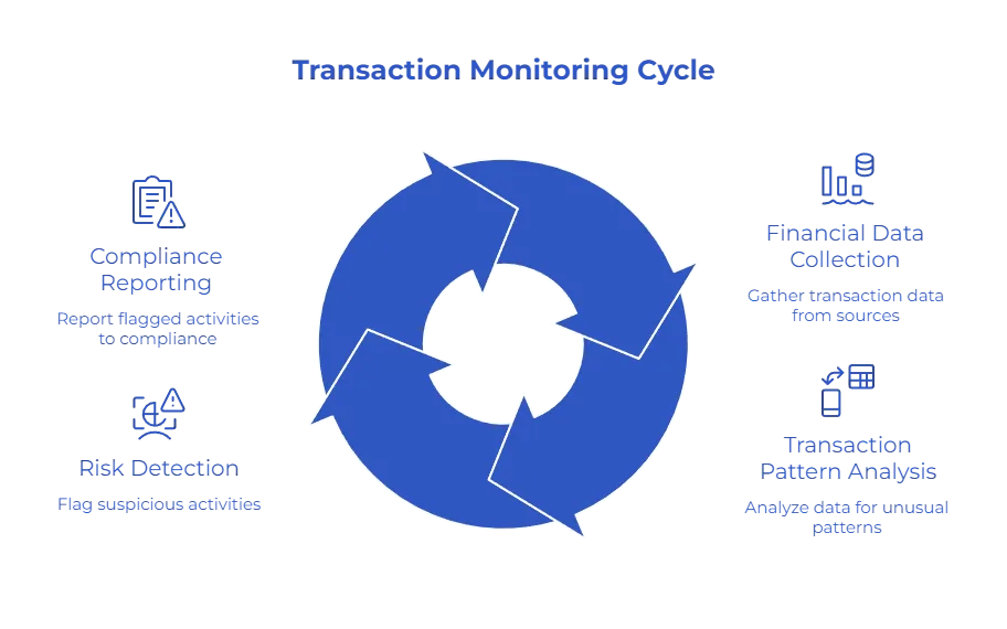 Transaction Monitoring Solutions: Why Platforms Need Continuous Bank Data Streams 3 transaction monitoring solutions
cycle