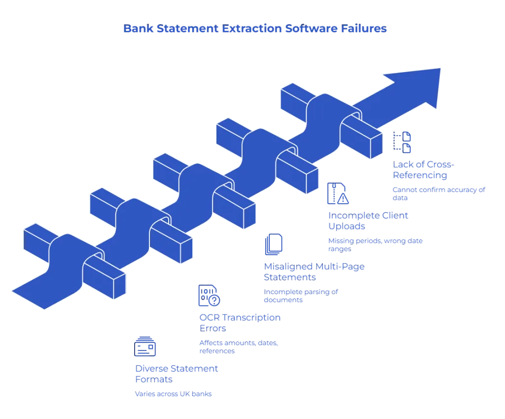 Bank Statement Extraction Software Failures