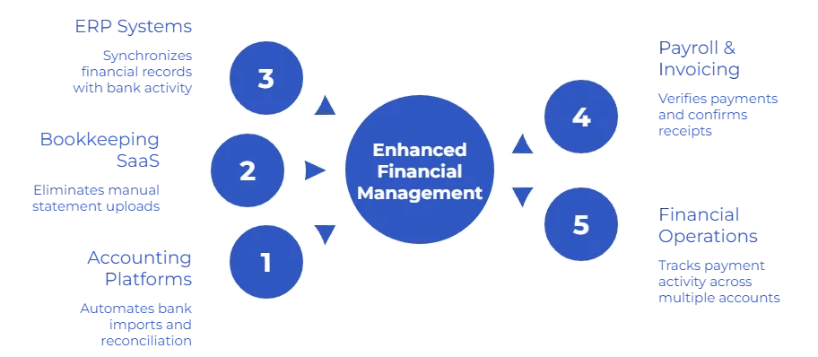 Why Accounting Platforms Need a Reliable API for Bank Feed Automation 6 Finexer API use cases