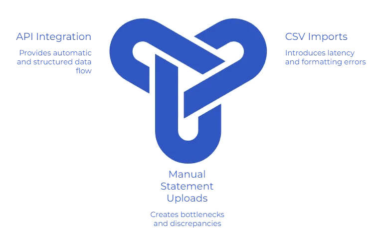 Why Accounting Platforms Need a Reliable API for Bank Feed Automation 4 Finexer API