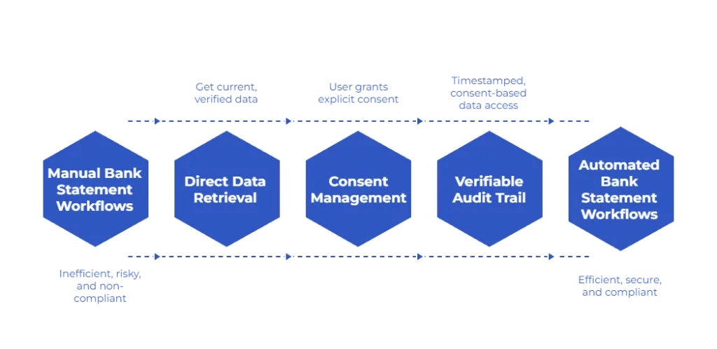 Why Platforms Are Replacing Bank Statement Uploads With Automated Bank Statement Analysis 4 automated bank statement analysis