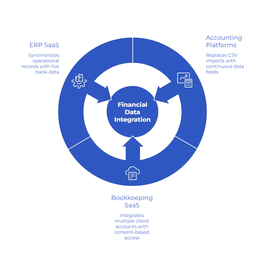 accounting integration