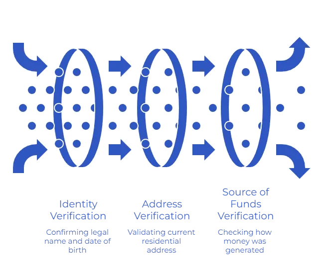 What is the Full Client Onboarding KYC Checklist Under MLR 2017