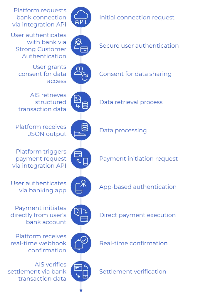 Why Platforms Need a Reliable Bank Integration API for Financial Data Access 4 bank integration api