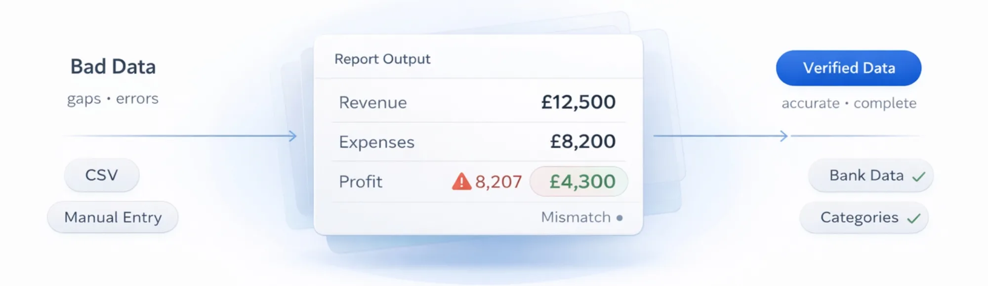 Business Financial Reporting: Why Reports Go Wrong