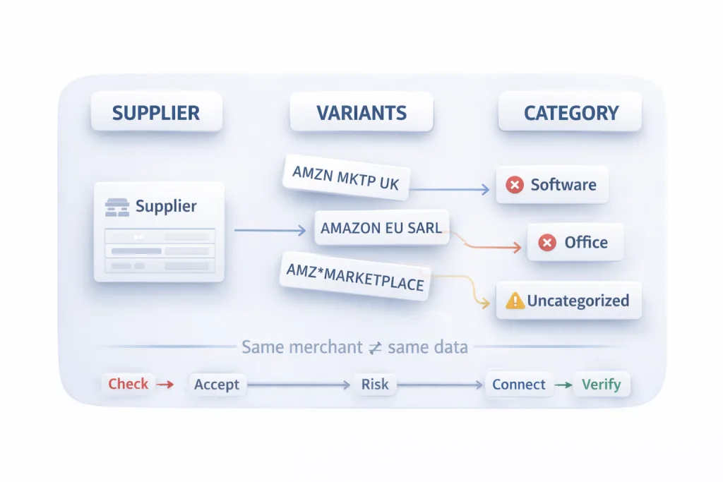 Business Expense Categories: Why Most Expense Data Is Wrong 3 Why Do Business Expense Categories Break in Real Accounting Workflows
