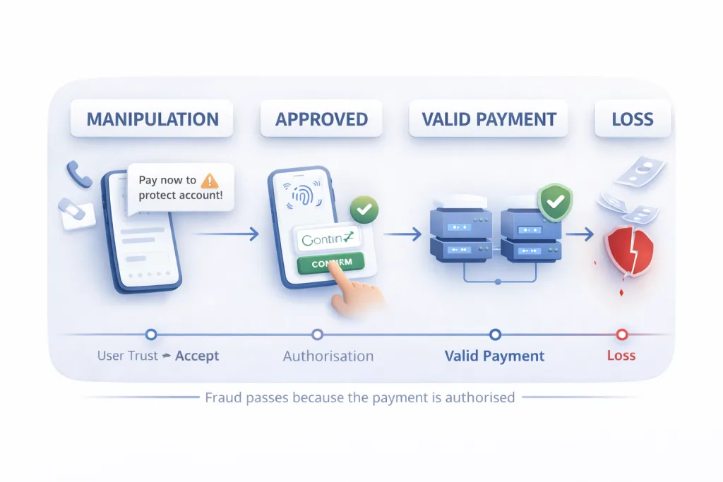 What Is Authorised Push Payment Fraud and Why Is It So Hard to Detect