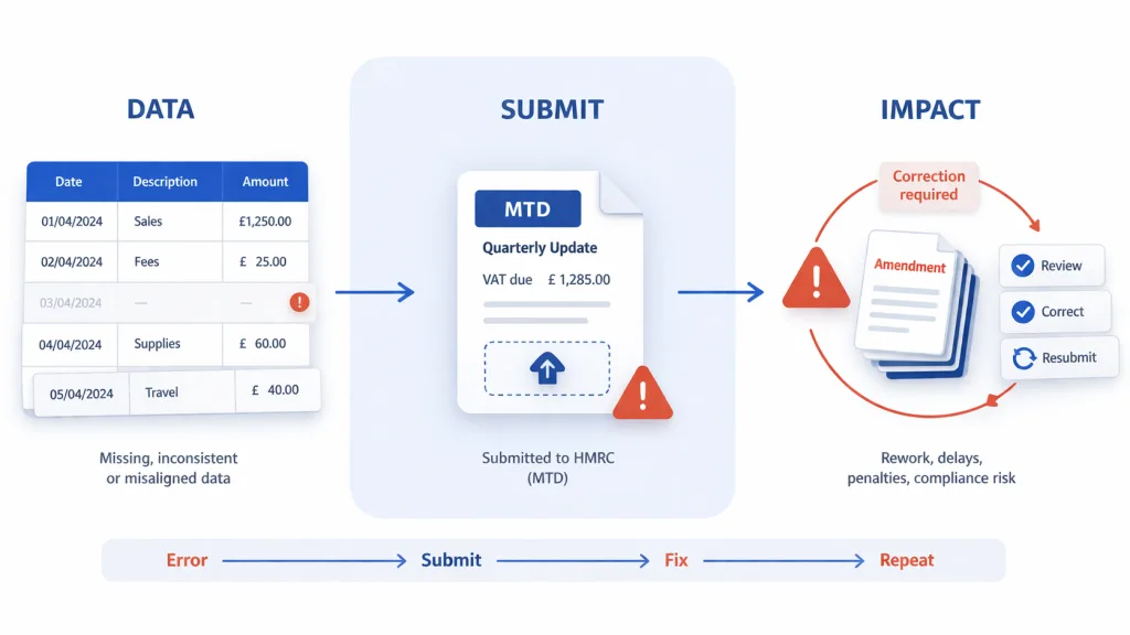 mtd reporting requirements
