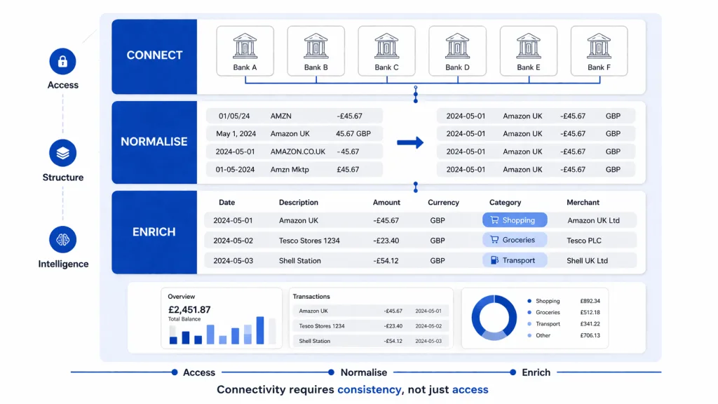 What Does Financial Data Connectivity Across Institutions Actually Require