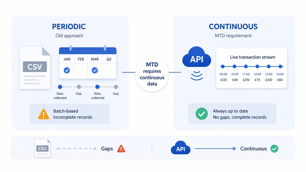 MTD Income Tax 2026: Why Most Systems Aren't Ready
