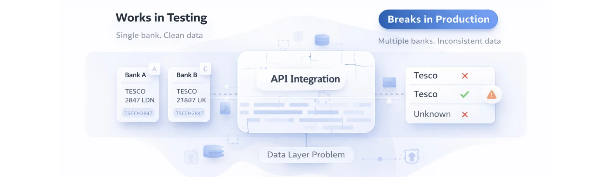 Financial API Integration Challenges: Why Reliable Bank Data Integrations Break