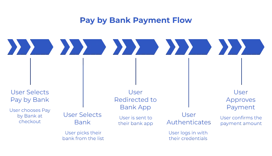 What Is the Standard Open Banking Payment Flow