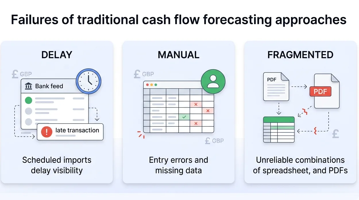 Where Does Traditional Cash Flow Forecasting Struggle
