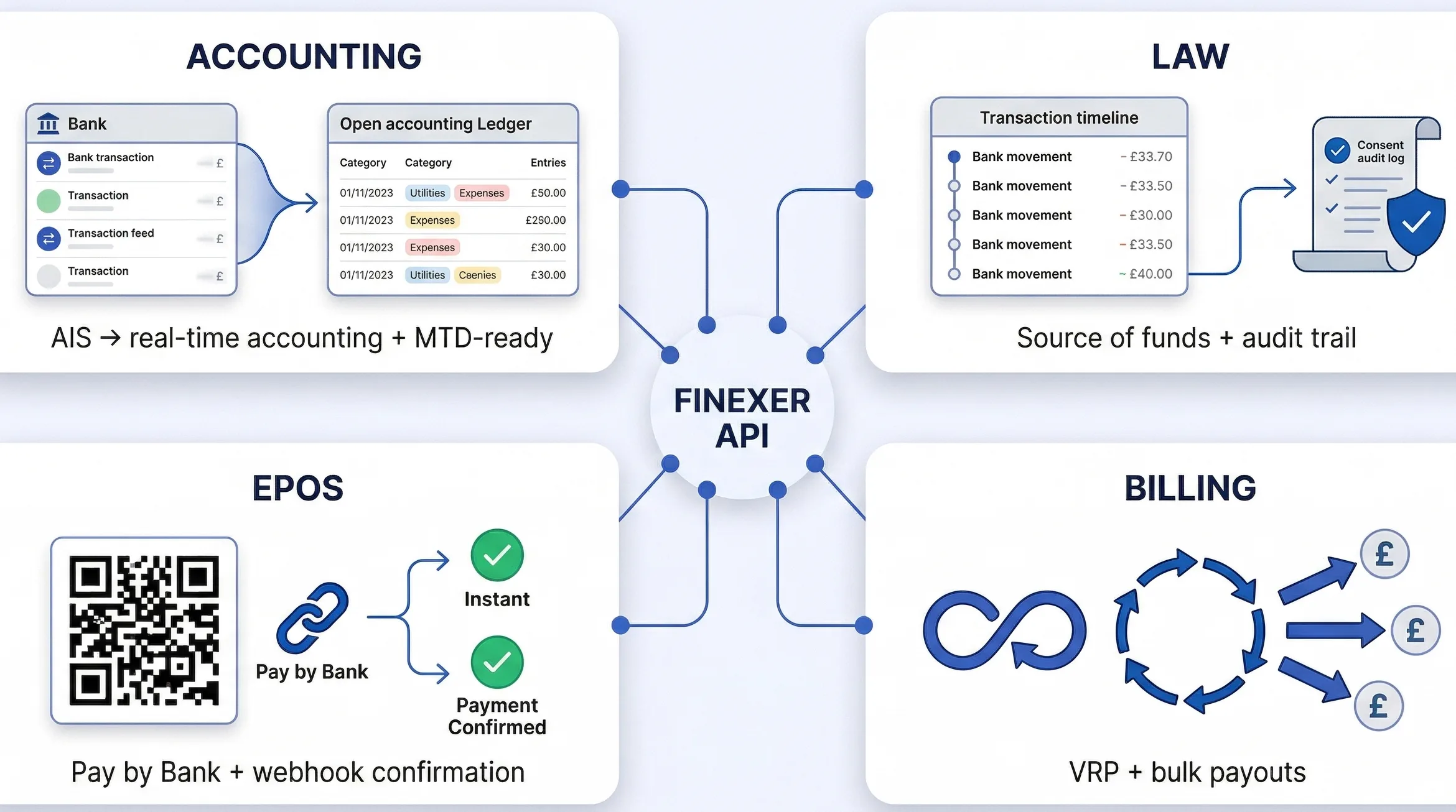 How Do Platforms Use Finexer Open Banking in Real Workflows