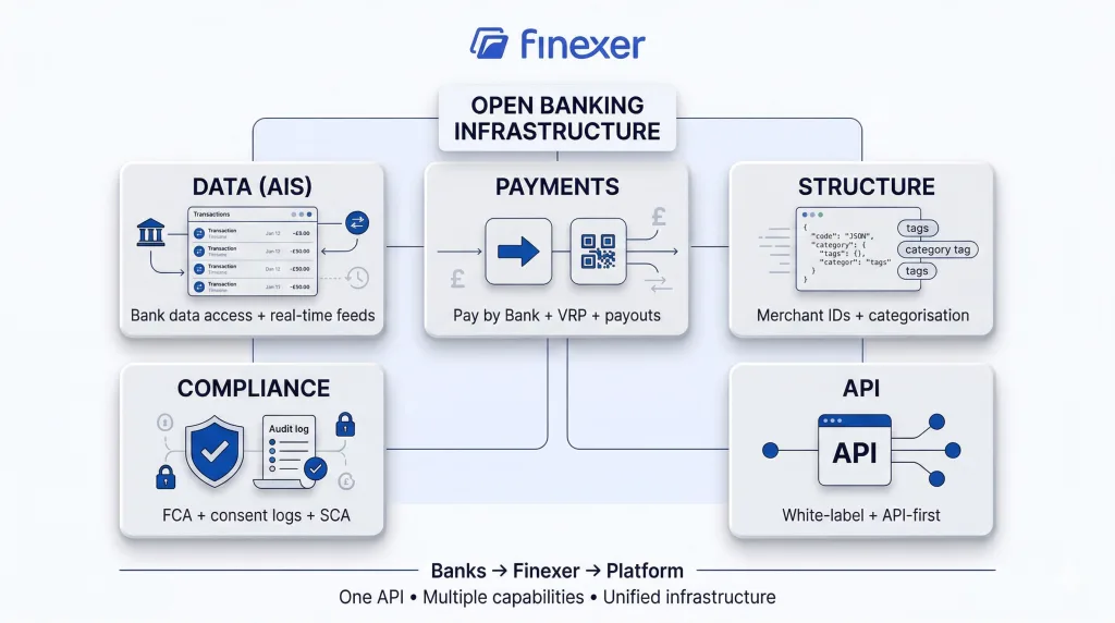 What Does Finexer Open Banking Provide?