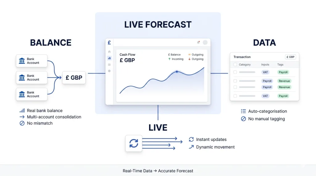 How Does Real-Time Bank Data Improve Cash Flow Forecast Financial Planning