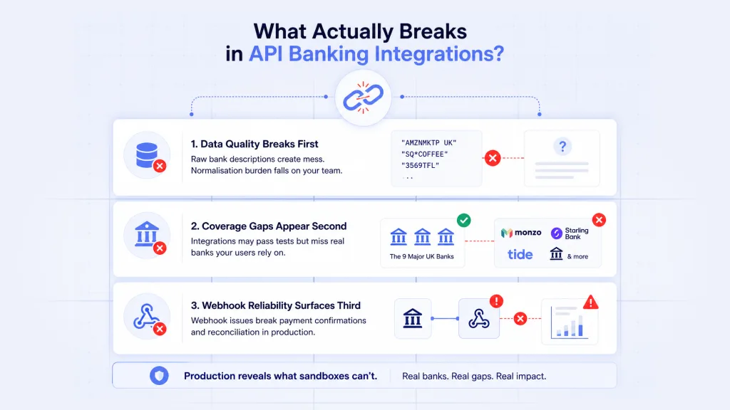 What Actually Breaks in API Banking Platform Integrations