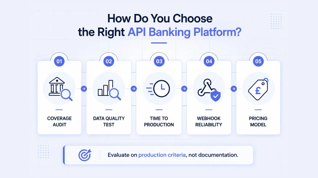 How Do You Choose the Right API Banking Platform?
