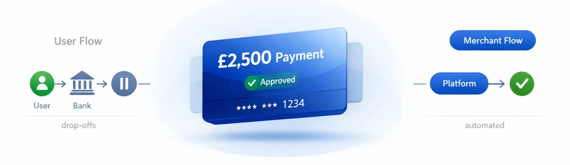 Merchant Initiated Transactions: Why Payment Flows Break Without Control