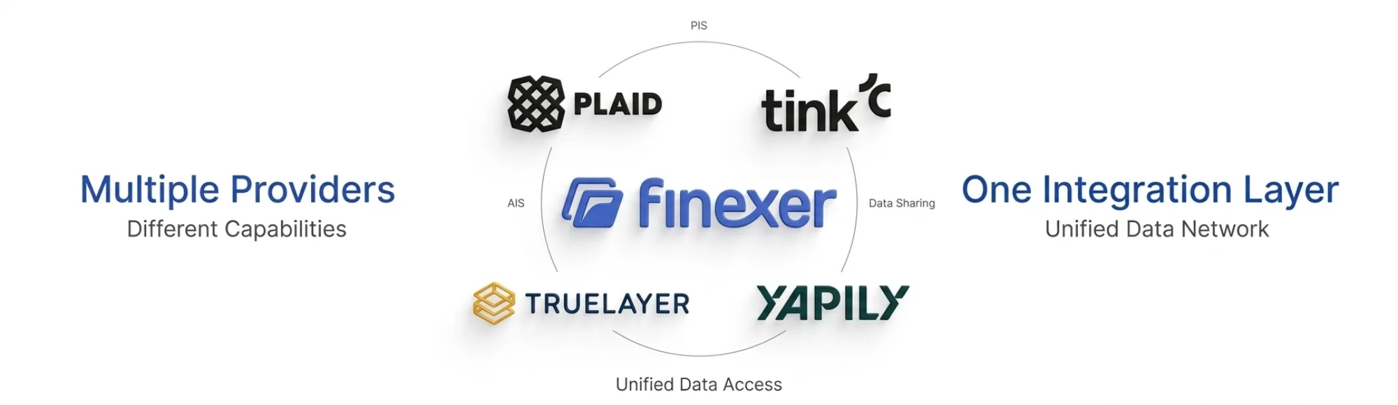Open Banking Data Networks: 5 Best Providers for Secure Data Sharing in Fintech