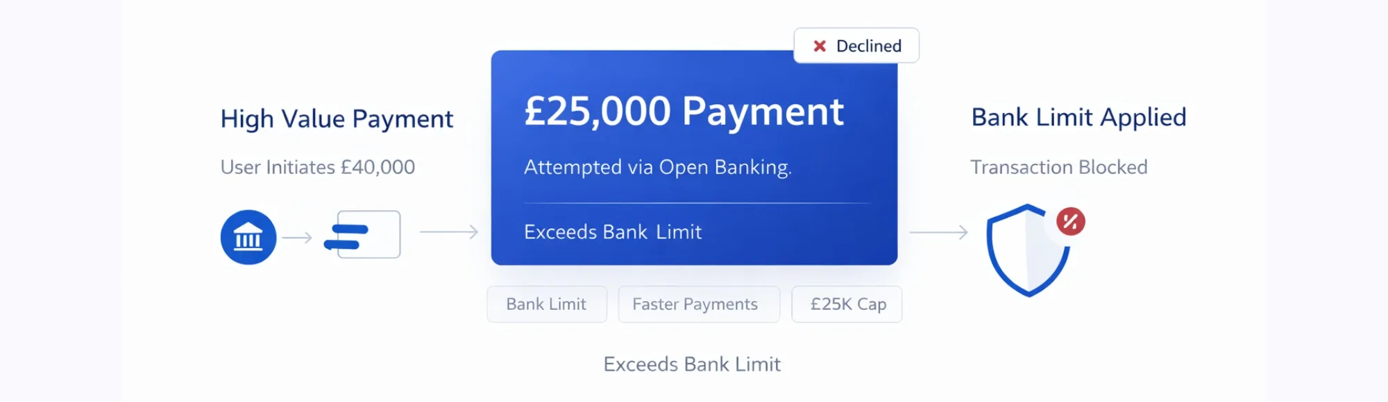 Open Banking Payment Limits: Why Transactions Fail