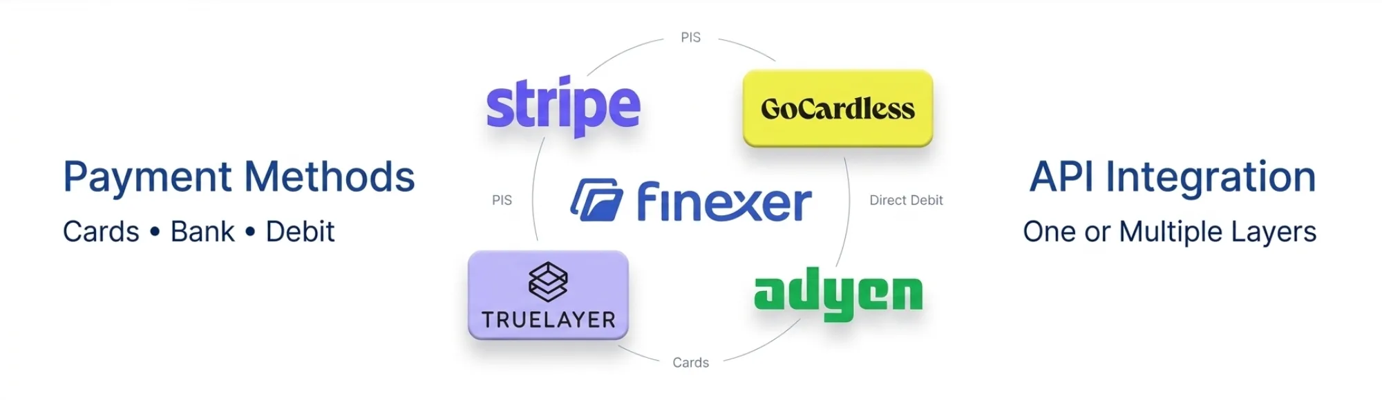 Payment Integration via APIs: 5 Best Fintech Payment APIs for Fast, Reliable Integration