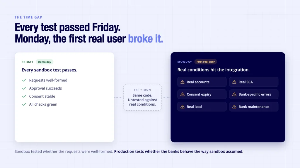 UK Open Banking API production failure - sandbox tests pass Friday but real user breaks integration Monday