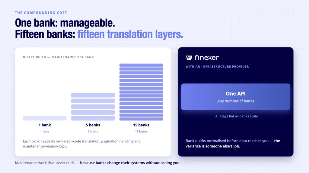 Per-bank API variance accumulating - error codes and pagination differences compound as more UK banks are connected