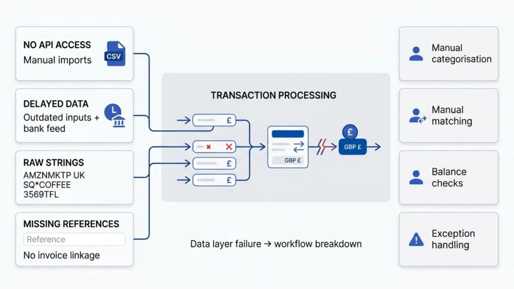 What Breaks Inside Transaction Workflows